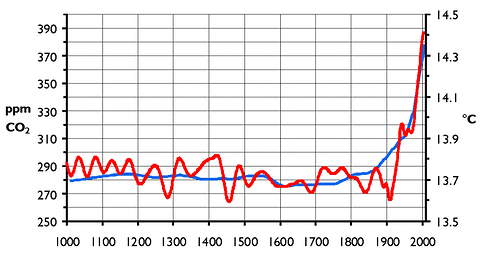 ارتباط غاز ثاني أكسيد الكربون بدرجة الحرارة